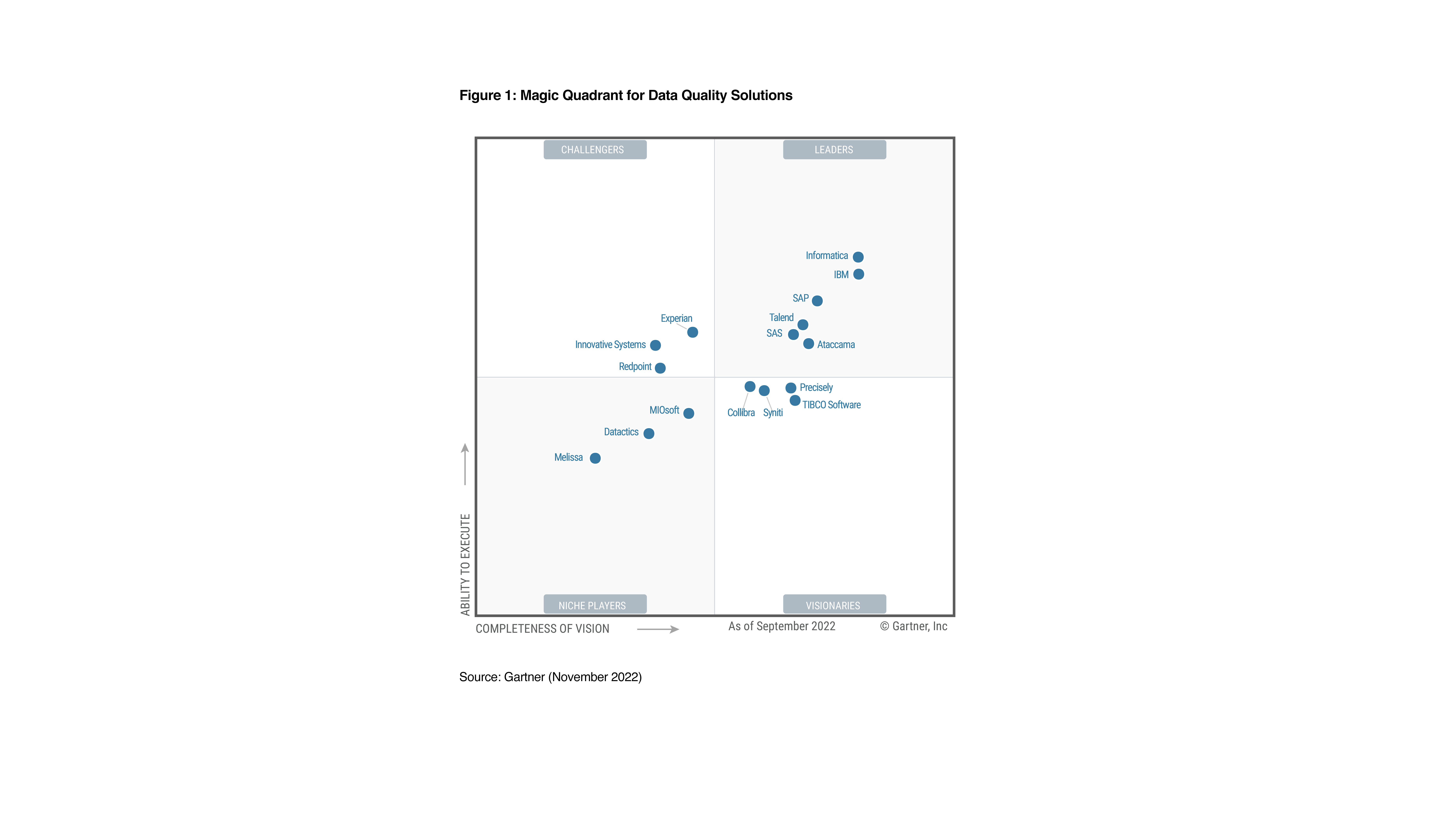 Datactics Placed In 2022 Gartner® Magic Quadrant™ For Data Quality Solutions