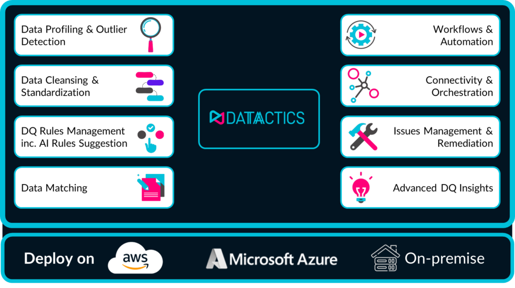 Datactics features across the whole data quality journey